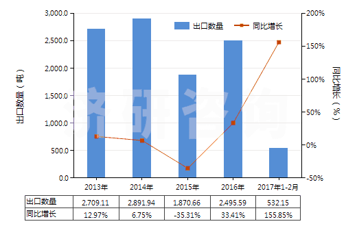 2013-2017年2月中國其他不飽和一元醇(HS29052900)出口量及增速統(tǒng)計